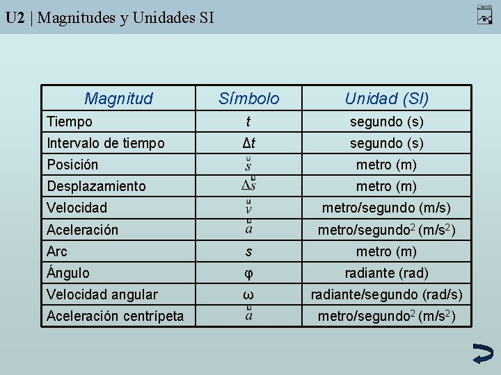 U 2 | Magnitudes y Unidades SI Magnitud Tiempo Intervalo de tiempo Símbolo Unidad