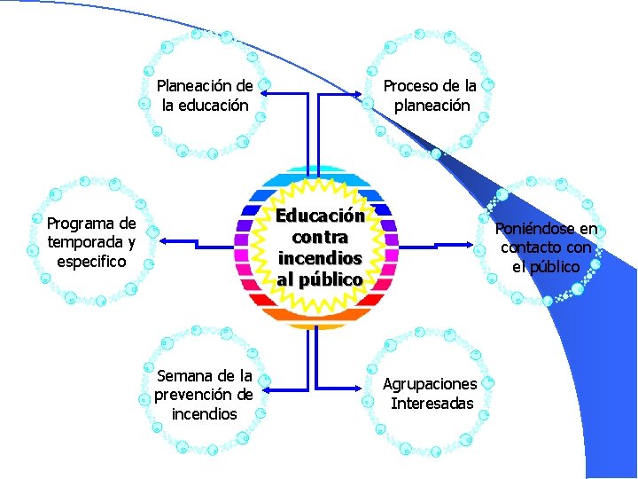 Planeación de la educación Proceso de la planeación Educación contra incendios al público Programa