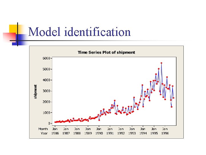 Model identification 
