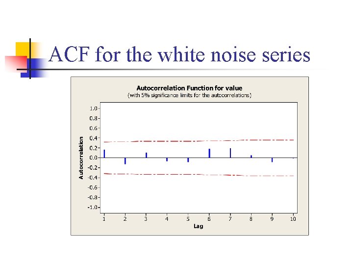 ACF for the white noise series 