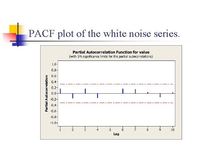 PACF plot of the white noise series. 