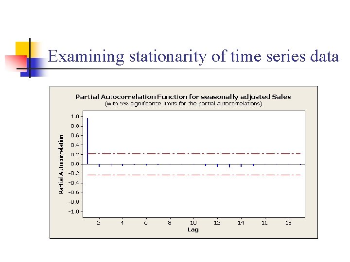 Examining stationarity of time series data 