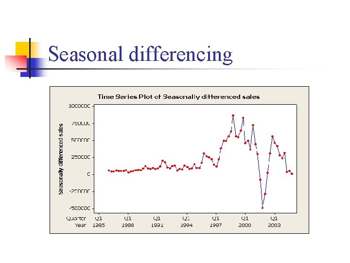 Seasonal differencing 