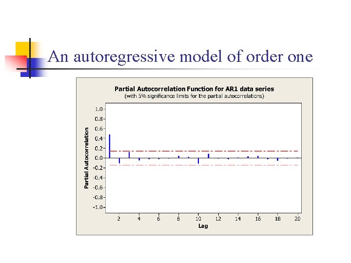 An autoregressive model of order one 