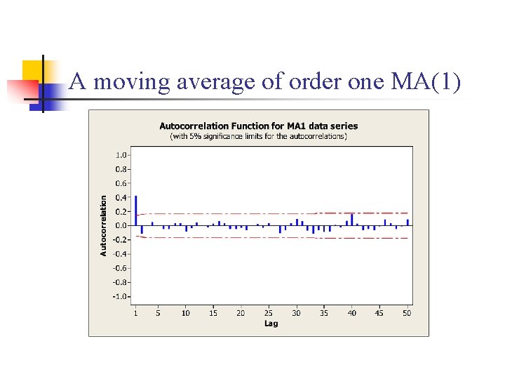 A moving average of order one MA(1) 