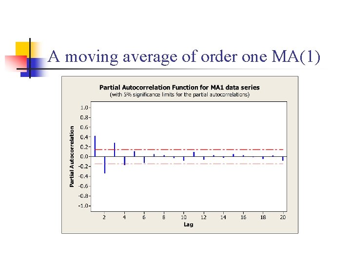 A moving average of order one MA(1) 