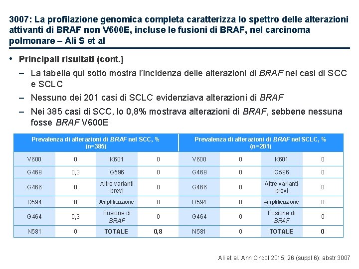 3007: La profilazione genomica completa caratterizza lo spettro delle alterazioni attivanti di BRAF non