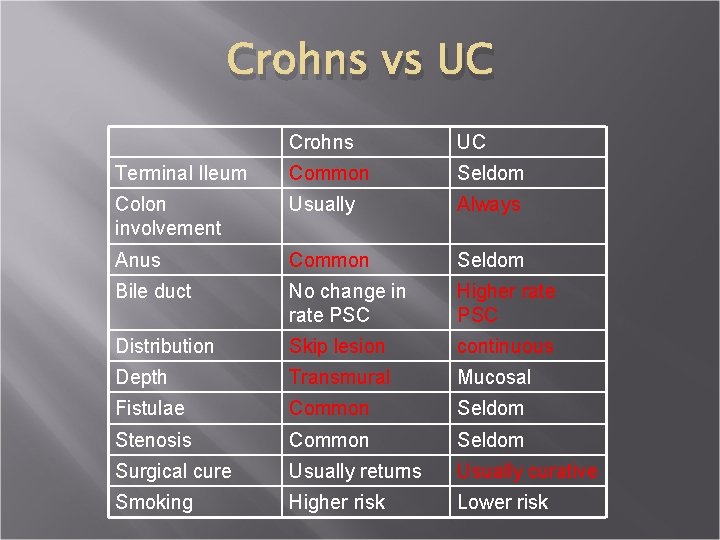 Crohns vs UC Crohns UC Terminal Ileum Common Seldom Colon involvement Usually Always Anus