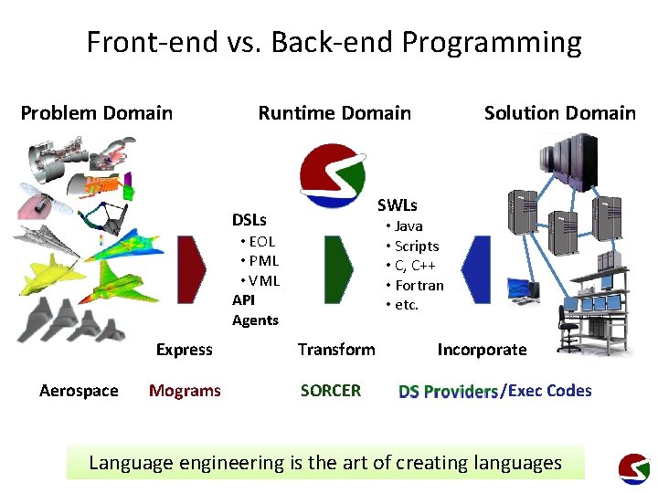 Front-end vs. Back-end Programming Problem Domain Runtime Domain SWLs DSLs • Java • Scripts