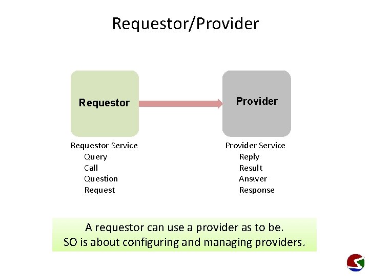 Requestor/Provider Requestor Service Query Call Question Request Provider Service Reply Result Answer Response A