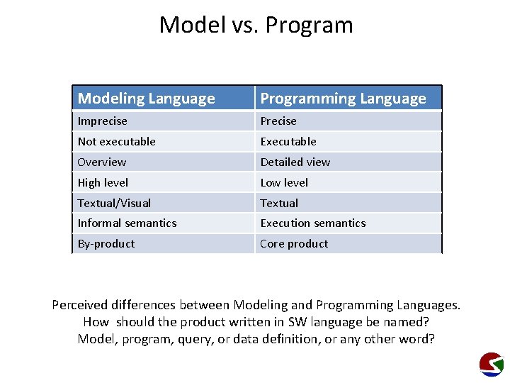 Model vs. Program Modeling Language Programming Language Imprecise Precise Not executable Executable Overview Detailed