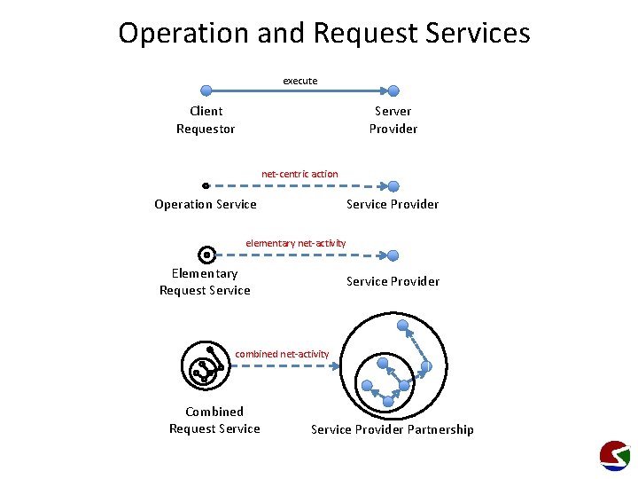 Operation and Request Services execute Client Requestor Server Provider net-centric action Operation Service Provider