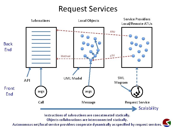 Request Services Subroutines Service Providers Local/Remote ATUs Local Objects ATU Back End ATU Method