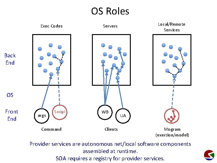 OS Roles Exec Codes Local/Remote Services Servers Back End OS Front End args Script