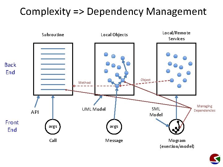 Complexity => Dependency Management Subroutine Local/Remote Services Local Objects Back End Object Method API