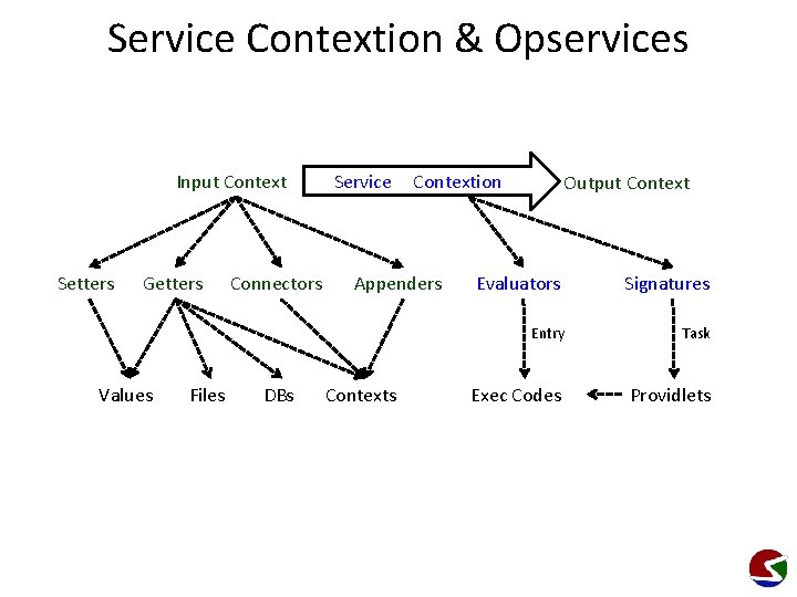 Service Contextion & Opservices Input Context Setters Getters Values Files Connectors DBs Service Contextion