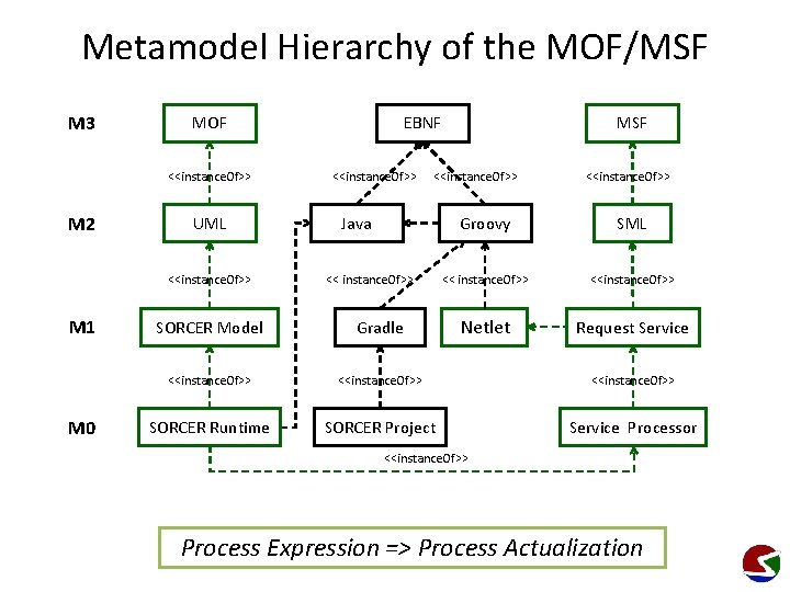 Metamodel Hierarchy of the MOF/MSF M 3 MOF <<instance. Of>> M 2 UML <<instance.