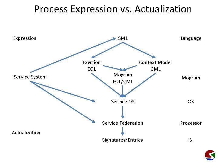 Process Expression vs. Actualization Expression SML Exertion EOL Service System Mogram EOL/CML Language Context