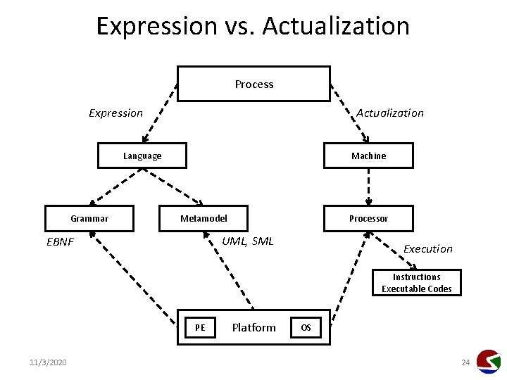 Expression vs. Actualization Process Expression Actualization Language Grammar Machine Metamodel Processor UML, SML EBNF