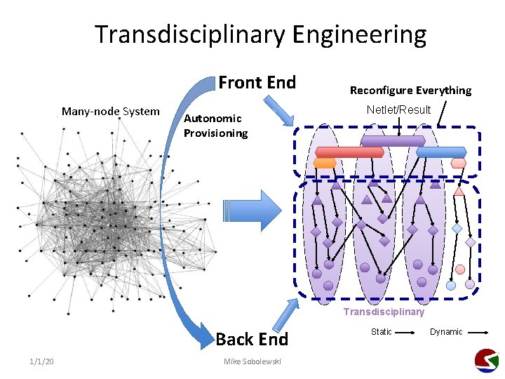 Transdisciplinary Engineering Front End Many-node System Autonomic Provisioning Reconfigure Everything Netlet/Result Transdisciplinary Back End
