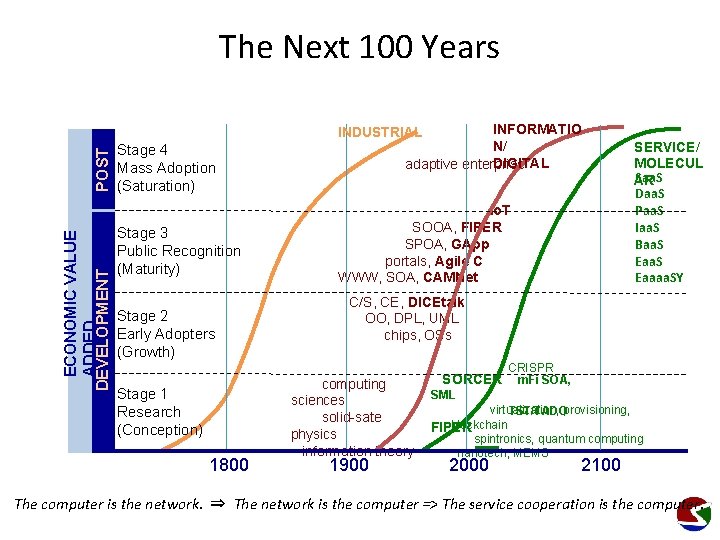 The Next 100 Years INFORMATIO N/ DIGITAL adaptive enterprise ECONOMIC VALUE ADDED DEVELOPMENT POST