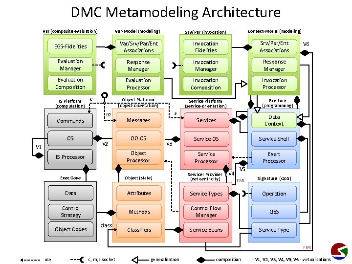 DMC Metamodeling Architecture Var-Model (modeling) Var (composite evaluation) Srv/Par (invocation) Context-Model (modeling) EGS-Fidelities Var/Srv/Par/Ent