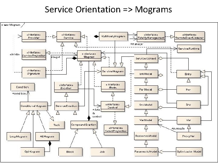 Service Orientation => Mograms 