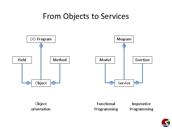 From Objects to Services OO Program Field Mogram Method Model Object orientation Exertion Service