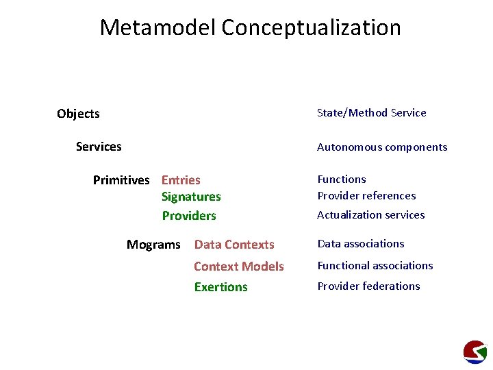 Metamodel Conceptualization Objects State/Method Services Autonomous components Primitives Entries Signatures Providers Mograms Functions Provider