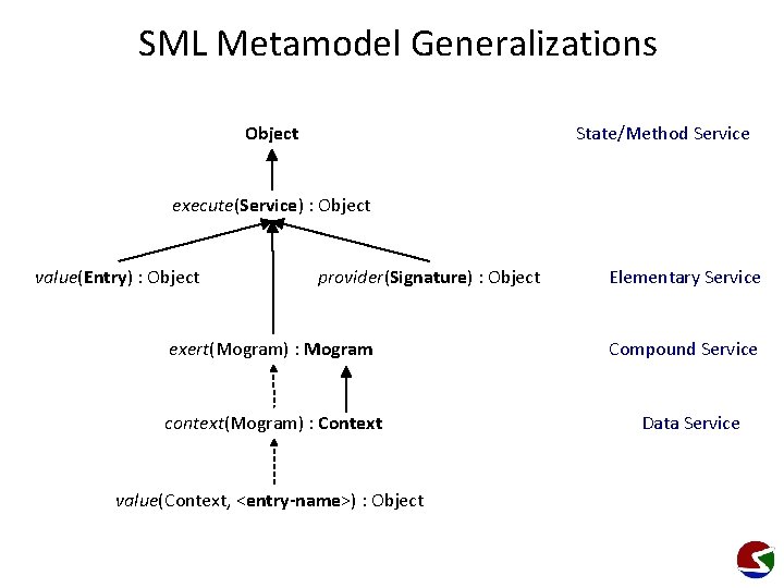 SML Metamodel Generalizations Object State/Method Service execute(Service) : Object value(Entry) : Object provider(Signature) :