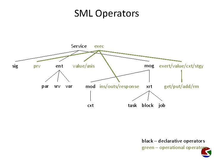 SML Operators Service sig prv ent par srv var exec mog exert/value/cxt/stgy value/asis mod