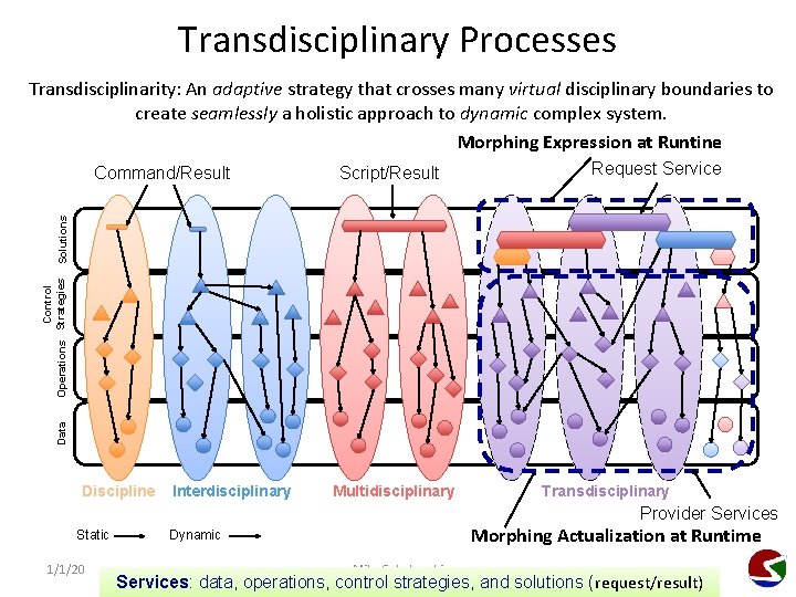 Transdisciplinary Processes Transdisciplinarity: An adaptive strategy that crosses many virtual disciplinary boundaries to create