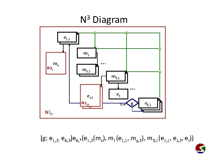 N 3 Diagram e. S 1, 2 1, 1 m 1 N 31 mx