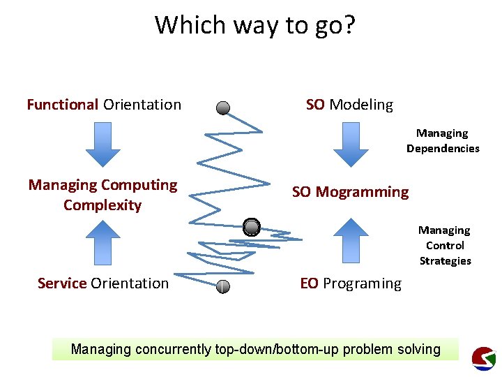 Which way to go? Functional Orientation SO Modeling Managing Dependencies Managing Computing Complexity SO