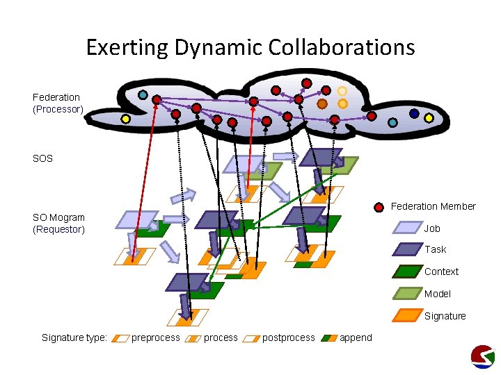 Exerting Dynamic Collaborations Federation (Processor) SOS Federation Member SO Mogram (Requestor) Job Task Context