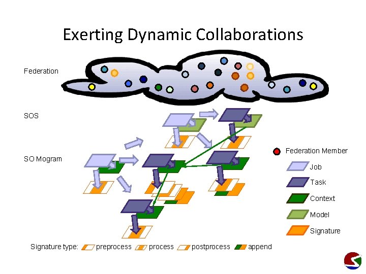Exerting Dynamic Collaborations Federation SOS Federation Member SO Mogram Job Task Context Model Signature