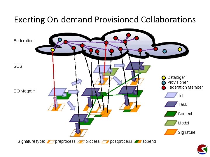 Exerting On-demand Provisioned Collaborations Federation SOS Cataloger Provisioner Federation Member SO Mogram Job Task