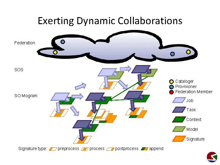 Exerting Dynamic Collaborations Federation SOS Cataloger Provisioner Federation Member SO Mogram Job Task Context