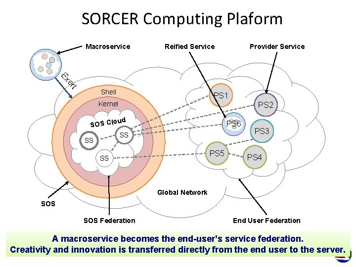SORCER Computing Plaform Macroservice Reified Service Provider Service t er Ex Shell PS 1