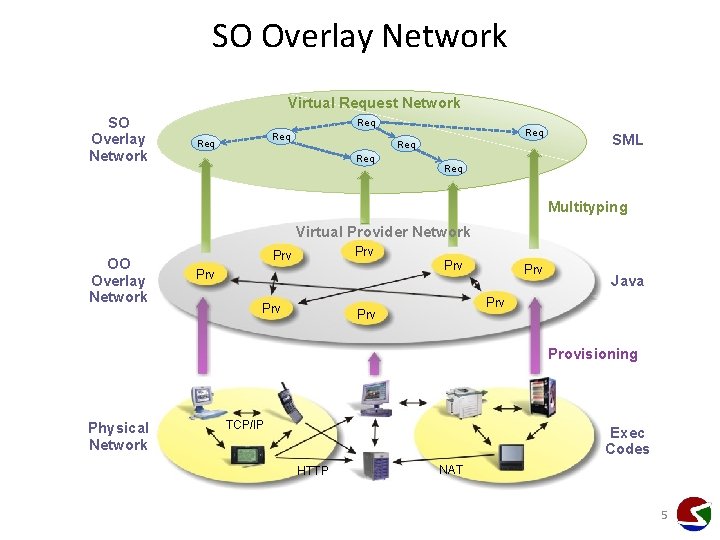 SO Overlay Network Virtual Request Network SO Overlay Network Req Req Req SML Req