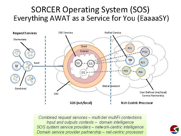 SORCER Operating System (SOS) Everything AWAT as a Service for You (Eaaaa. SY) Request