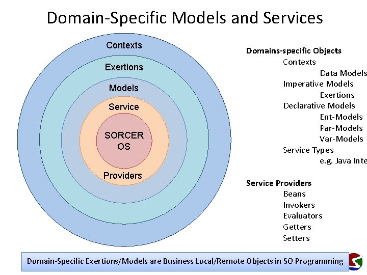 Domain-Specific Models and Services Contexts Exertions Models Service SORCER Providers OS Providers Domains-specific Objects