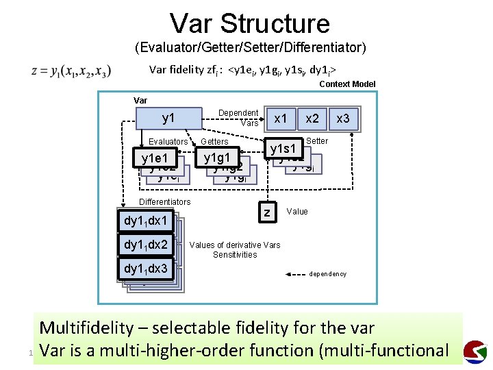 Var Structure (Evaluator/Getter/Setter/Differentiator) Var fidelity zfi : <y 1 ei, y 1 gi, y