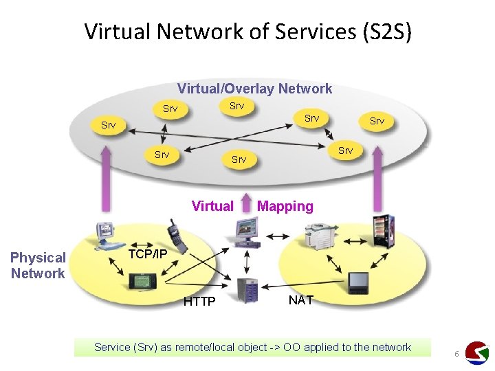 Virtual Network of Services (S 2 S) Virtual/Overlay Network Srv Srv Srv Physical Network