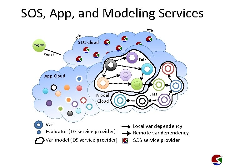 SOS, App, and Modeling Services nsh SOS Cloud mogram Exert Ents App Cloud v