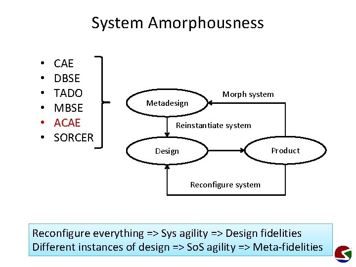 System Amorphousness • • • CAE DBSE TADO MBSE ACAE SORCER Metadesign Morph system