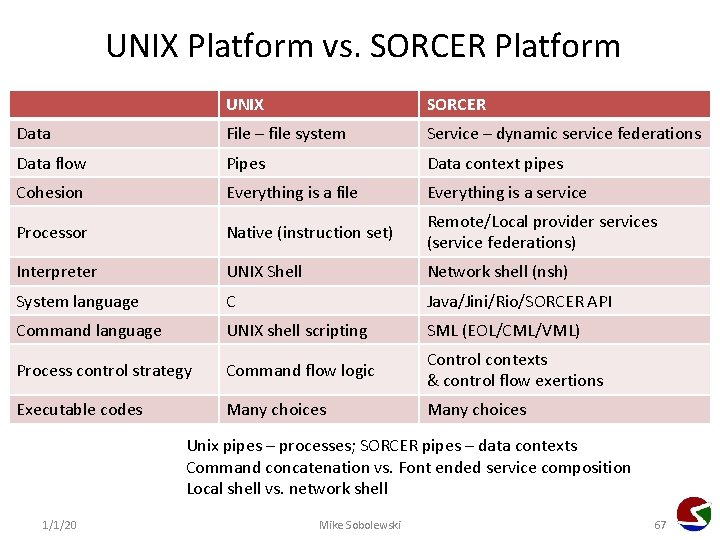 UNIX Platform vs. SORCER Platform UNIX SORCER Data File – file system Service –