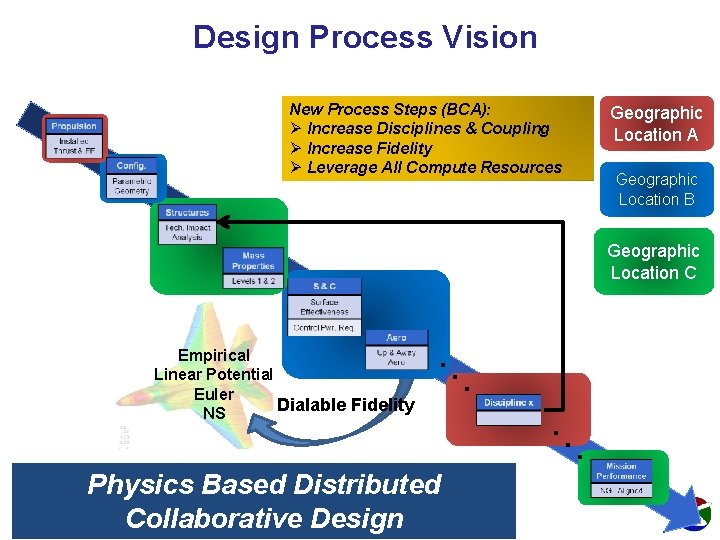 Design Process Vision New Process Steps (BCA): Ø Increase Disciplines & Coupling Ø Increase