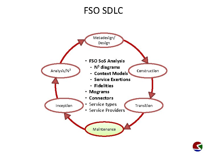 FSO SDLC Metadesign/ Design Analysis/N 3 Inception • FSO So. S Analysis - N