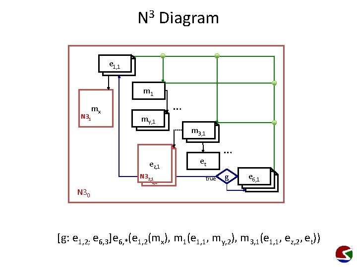 N 3 Diagram e. S 1, 2 1, 1 m 1 N 31 mx